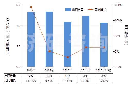 2011-2015年9月中國其他重油;其他重油制品,不含生物柴油(包括按重量計含油≥70%的制品)(HS27101999)出口量及增速統(tǒng)計